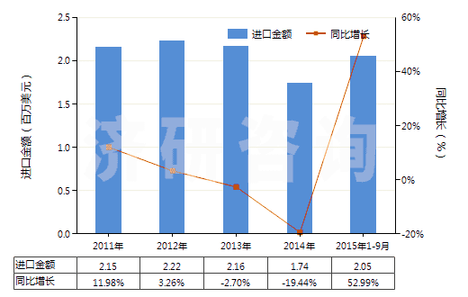 2011-2015年9月中國塑料制囤、柜、罐、桶等容器（容積＞300l）(HS39251000)進(jìn)口總額及增速統(tǒng)計(jì)